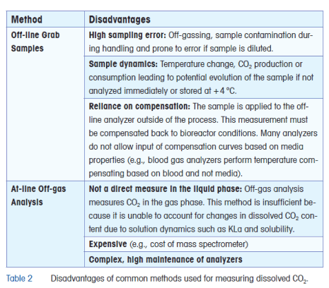 Table 2: at-line and off-line co2 measurement drawbacks